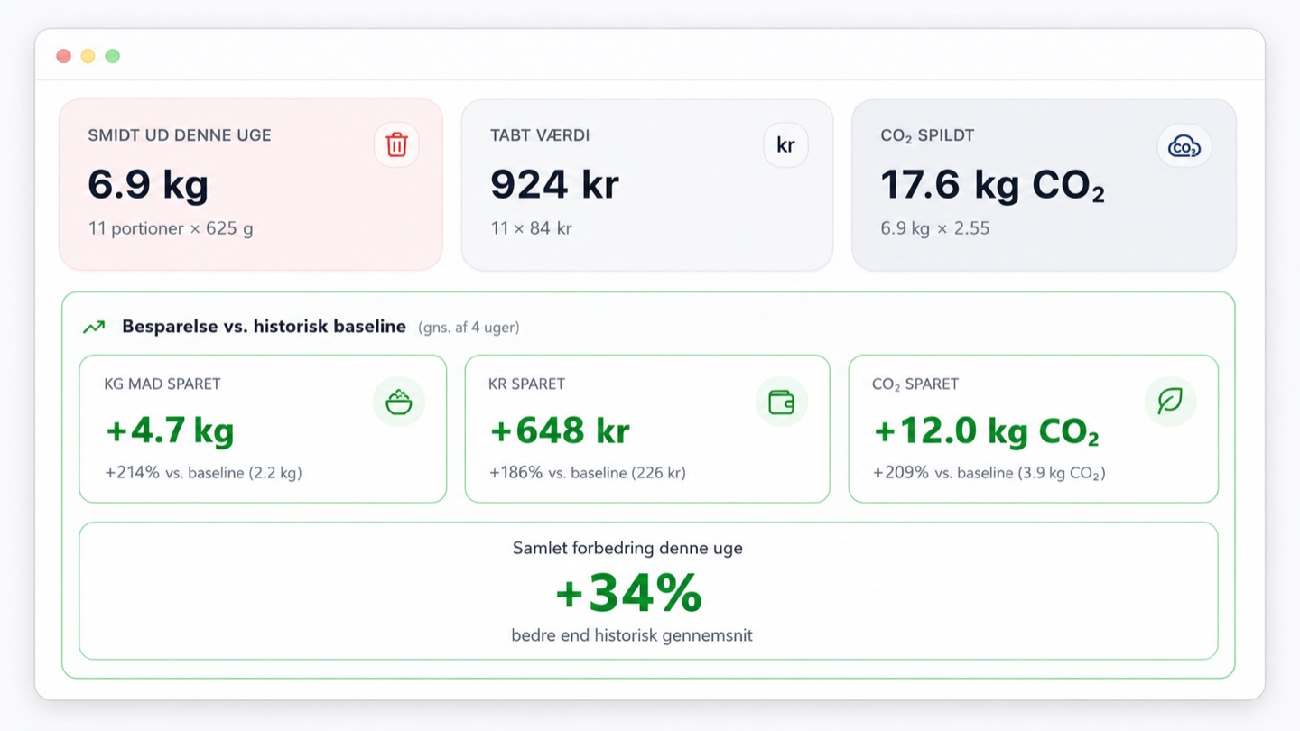 Statistik-dashboard i Campusportalen med overblik over madspild, økonomi og CO₂